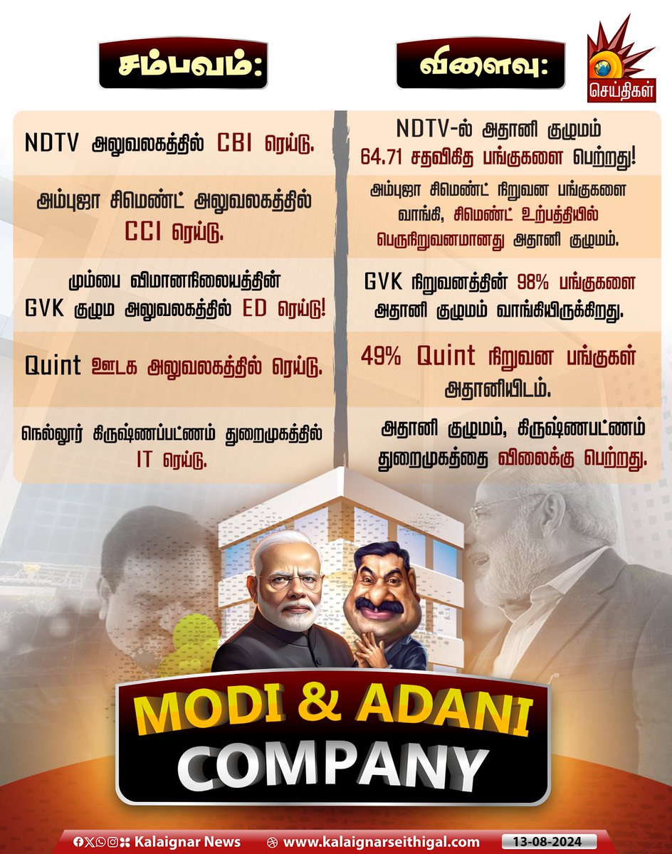 Kalaignarnews's tweet photo. மோடி & அதானி கம்பெனி! : சம்பவமும், விளைவும்!
#ModiAdaniCompany #ModiAdaniScam #BJPFails #KalaignarSeithigal https://t.co/Ra0P68N1y7