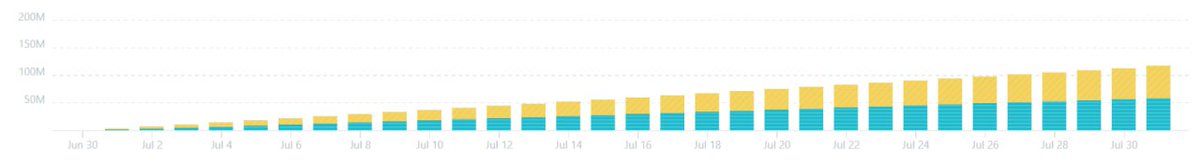 OraoNetwork's tweet photo. Over the past few months we're seeing a steady increase in our @solana RPC usage. 

Prior to July, Solana Mainnet and Devnet networks experienced significant downtime starting late February / early March

$orao #oracle #vrf https://t.co/xa3vxl5XE7