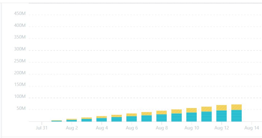 OraoNetwork's tweet photo. Over the past few months we're seeing a steady increase in our @solana RPC usage. 

Prior to July, Solana Mainnet and Devnet networks experienced significant downtime starting late February / early March

$orao #oracle #vrf https://t.co/xa3vxl5XE7