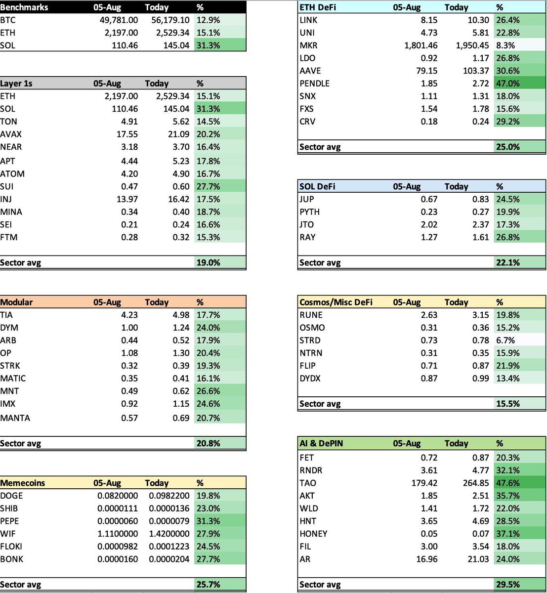 0ldbtc's tweet photo. An interesting chart showing the strength of altscoins 48 hours after last Monday's crash…

We can see which were the best performers by sector.

$PENDLE is not my favorite for nothing :) https://t.co/Cp4ySS0nVi