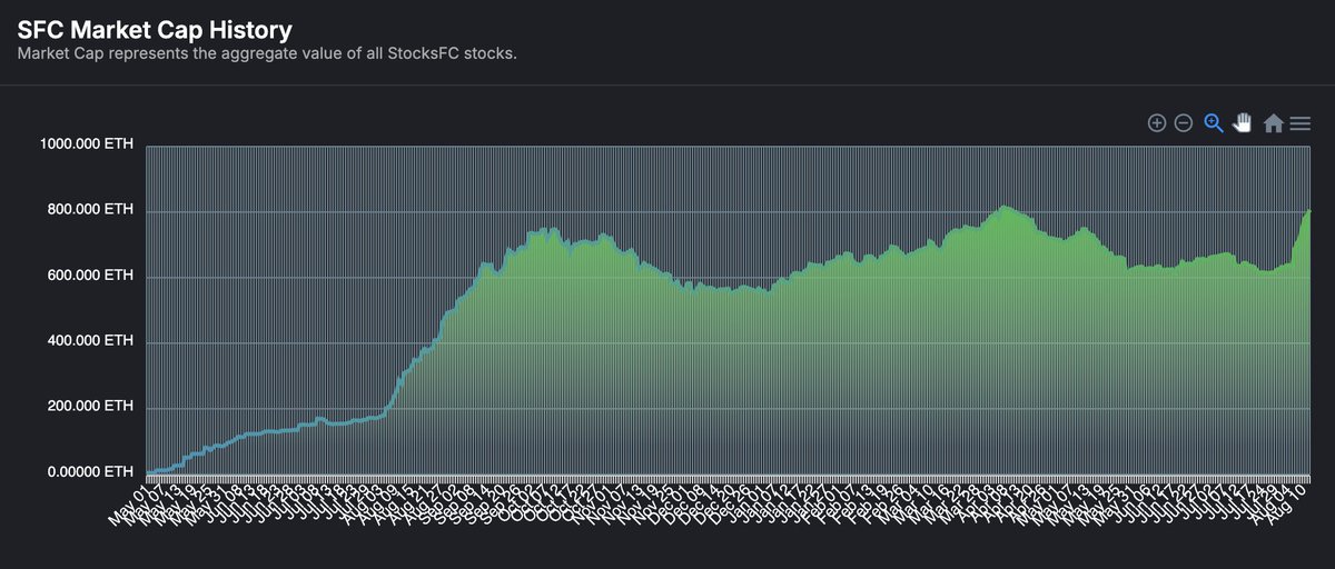 Samooves's tweet photo. BREAKING NEWS ๐จ
๐ @Stocks_FC Market Cap Has Reached 806ETH!
With the onboarding of new users the platform is expected to smash through all time highs (815ETH) โ
At the same time where the crypto & stock market are bleeding bad due to recession fears, StocksFC is booming. Talk about resilience โ ๏ธ
โค๏ธโป๏ธ Like & Retweet To Share To The World That StocksFC Is Here To Stay ๐
From Me, For All StocksFC Fans ๐ฏ
#StocksFC #Web3 #Gaming #Crypto #Ethereum #Samooves