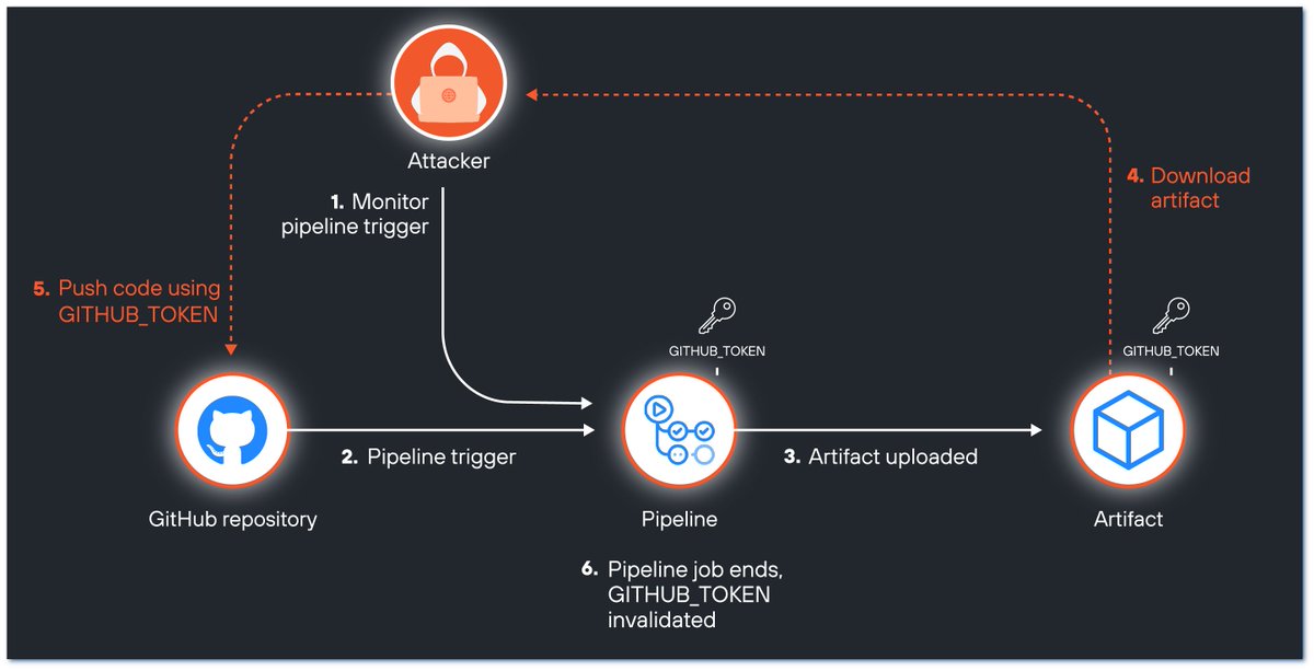 Omer Gil (@omer_gil) on Twitter photo New research our team released today, showing how we could push code to highly popular open source projects maintained by Google, AWS, Microsoft, & Red Hat, through a race condition in GitHub Actions.
Go hunt critical #bugbounty issues ;)
by <a href="/yaronavital/">Yaron Avital</a>
unit42.paloaltonetworks.com/github-repo-ar… New research our team released today, showing how we could push code to highly popular open source projects maintained by Google, AWS, Microsoft, & Red Hat, through a race condition in GitHub Actions.
Go hunt critical #bugbounty issues ;)
by <a href="/yaronavital/">Yaron Avital</a>
unit42.paloaltonetworks.com/github-repo-ar…