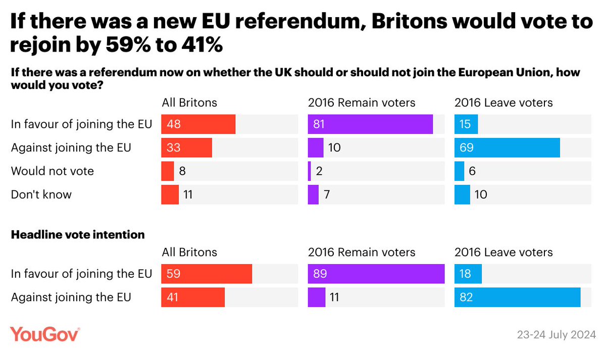 If there was a referendum on returning to the EU, Britain would vote to rejoin the EU by 59% to 41%

In favour of joining the EU: 48%
Against joining the EU: 33%
Would not vote: 8%
Don’t know: 11%

Headline vote intention
In favour of joining the EU: 59%
Against joining the EU: