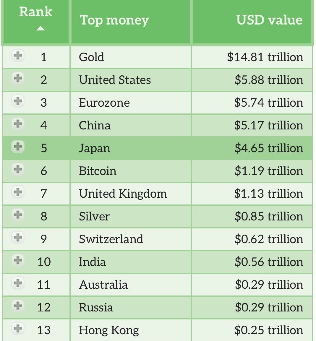 TassieBull's tweet image. Bitcoin is now bigger than the British pound.
#bitcoin #changingoftheguard