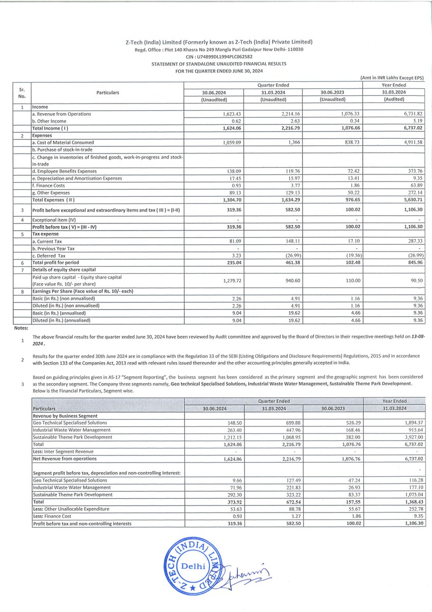 nileshkurhade's tweet image. 📌 ZTech (India) Limited informed the exchange about the review reports of its unaudited financial results for the quarter ended June 30, 2024. #SME #ZTECH 📊📈

Consolidated Financial Results (unaudited)

QoQ Q1FY25 vs Q4FY24
 - Revenue Down 26.73% At ₹1,624.06 lakhs Vs