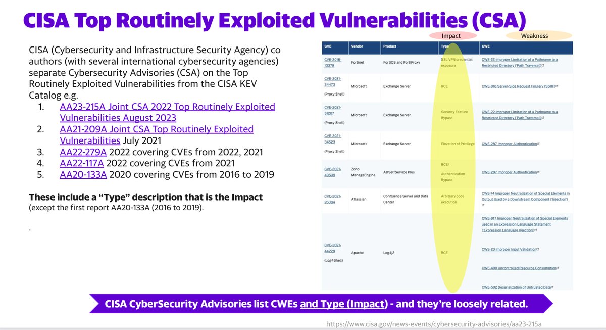 francescofaenzi's tweet image. #CISAKEV : technical impact vs weakness
#TrustEverybodyButCutTheCards

Source: Understanding and Using Impact so you know what #Vulnerabilities to fix first By Chris Madden, #Bsides Dublin, May 18th 2024