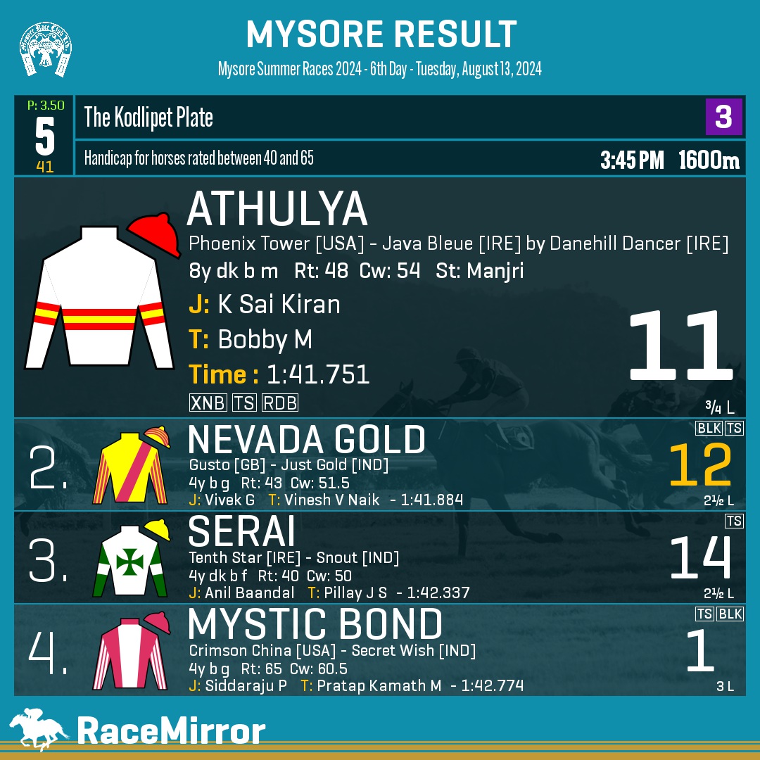 RaceMirror's tweet photo. Mysore: Race 5
1️⃣ ATHULYA
J: K Sai Kiran
T: Bobby M
.
2️⃣ Nevada Gold *
3️⃣ Serai
4️⃣ Mystic Bond
.
.
#Athulya #KSaiKiran #BobbyM #Mysore #HorseRacing #MysoreRaces #MyRC #RaceMirror https://t.co/HKTQGaD2yB