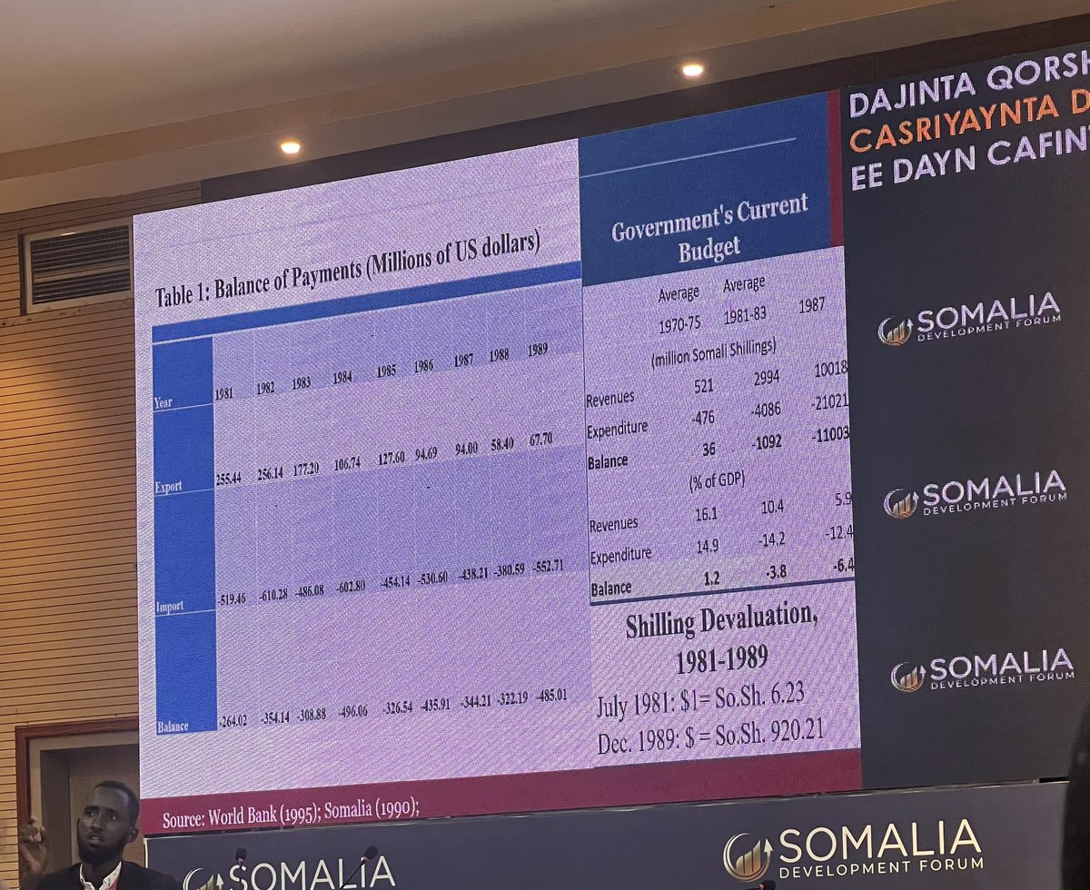 Ahmedshiregaron's tweet image. How Somalia&apos;s Economy Collapsed Before the State Did - A Closer Look at the Shilling&apos;s Freefall.

Threads - 6

@HIPSINSTITUTE 
#SDF2024
#SomaliaDevelopment
#PostHipc
#HeritageForum