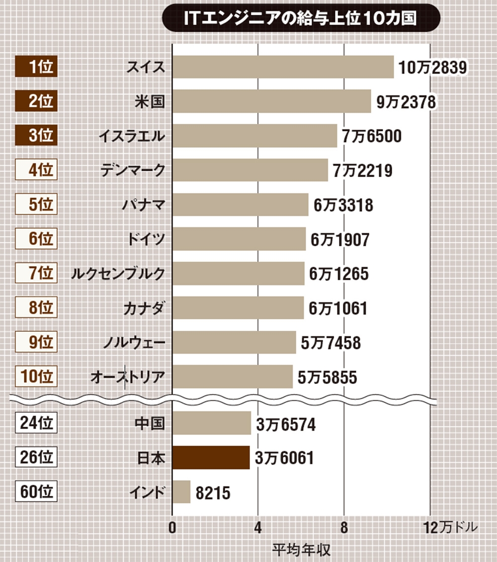 日本のITエンジニア数は世界4位 平均年収は世界26位 https://t.co/JoaUX03MXu 日本は平均年収3万6061ドルで、72カ国中26位だった。  最も給与が高かったのはスイスの10万2839ドルで、米国（9万2378ドル）、イスラエル（7万6500ドル）が続いた。［2024年2月に読まれた記事］