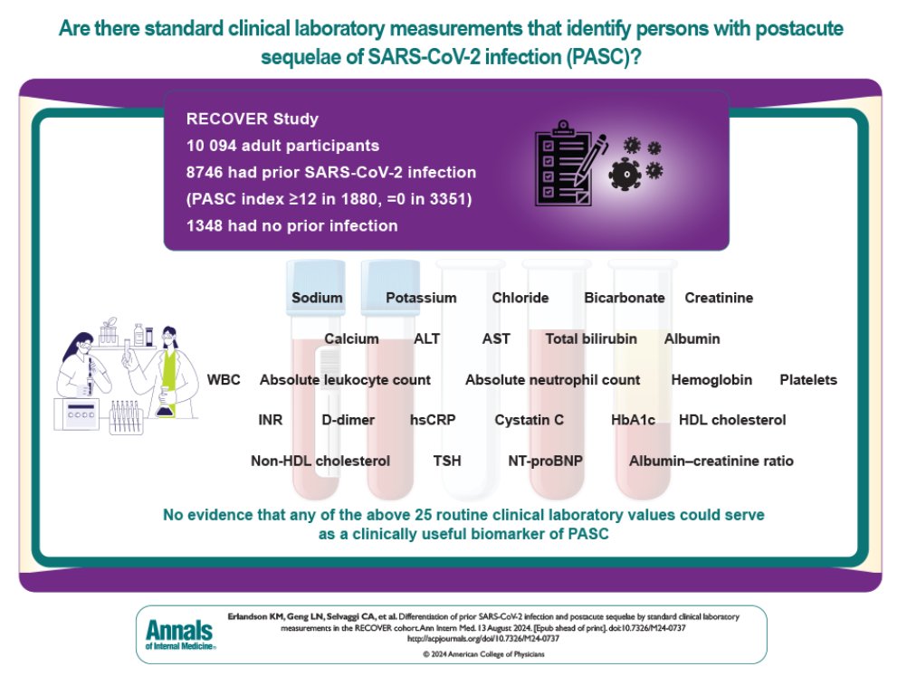 Annals of Int Med (@annalsofim) on Twitter photo A national cohort study of adult participants with and without prior SARS-CoV-2 infection found that there are no objective tests to accurately diagnose post-acute sequelae of SARS-CoV-2 infection (PASC): ecs.page.link/jvgkV <a href="/kerlands/">Kristine Erlandson</a> <a href="/CUDeptMedicine/">CU Department of Medicine</a> @CuDivOfID A national cohort study of adult participants with and without prior SARS-CoV-2 infection found that there are no objective tests to accurately diagnose post-acute sequelae of SARS-CoV-2 infection (PASC): ecs.page.link/jvgkV <a href="/kerlands/">Kristine Erlandson</a> <a href="/CUDeptMedicine/">CU Department of Medicine</a> @CuDivOfID