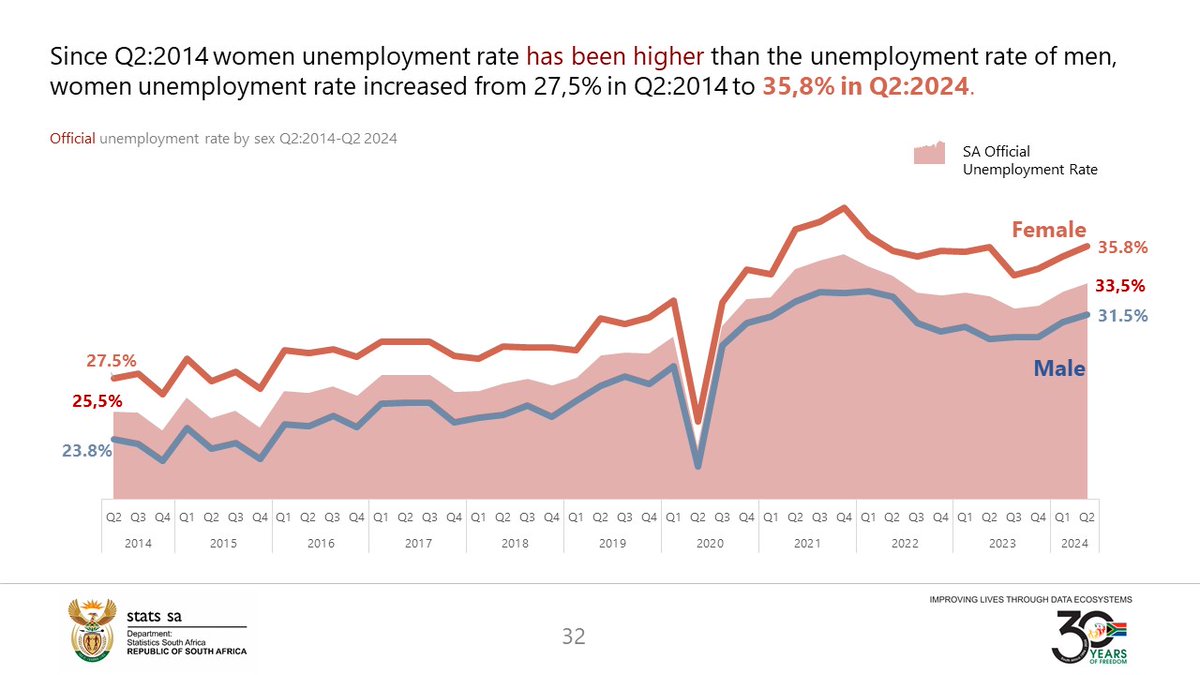 StatsSA's tweet photo. Women have a higher #unemployment rate than men, increasing from 27,5% in Q2:2014 to 35,8% in Q2:2024. #StatsSA is on @UbuntuRadioZA at 17h45 today, unpacking the latest QLFS. Join us!
More here: https://t.co/AEQ2Q6vp8e
#employment #WomensMonth #GenderStatistics https://t.co/sc4aBerMYK