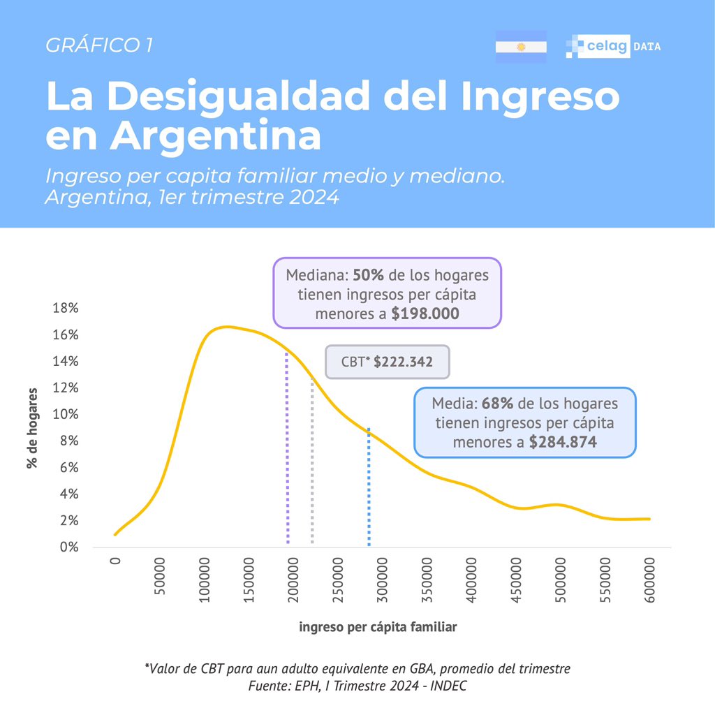73,3%: el verdadero número de la Pobreza en Argentina 

Desgraciadamente, la Pobreza en Argentina se puede observar por todas partes: en las calles, en los hogares, en los supermercados, en las fábricas, en las tiendas, en los hospitales, en las escuelas. 
 
Hay muchas cifras que