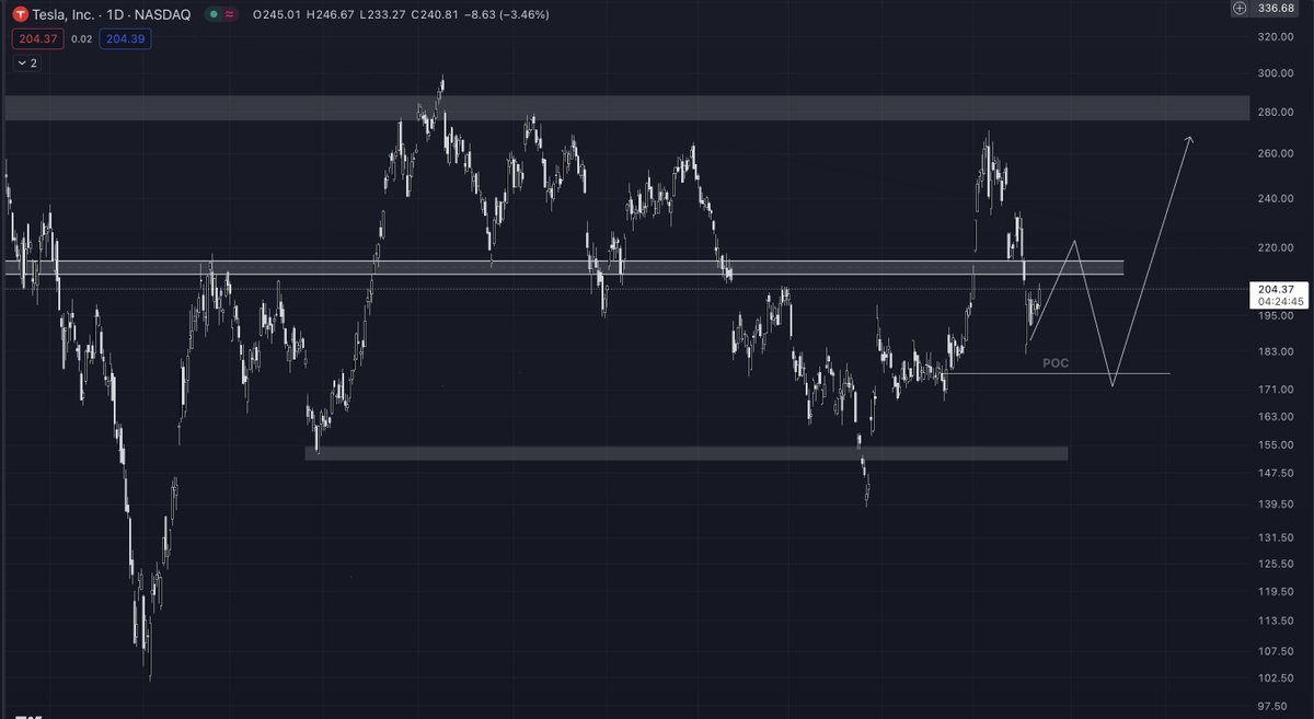 My plan of bidding more $TSLA in $172-$176