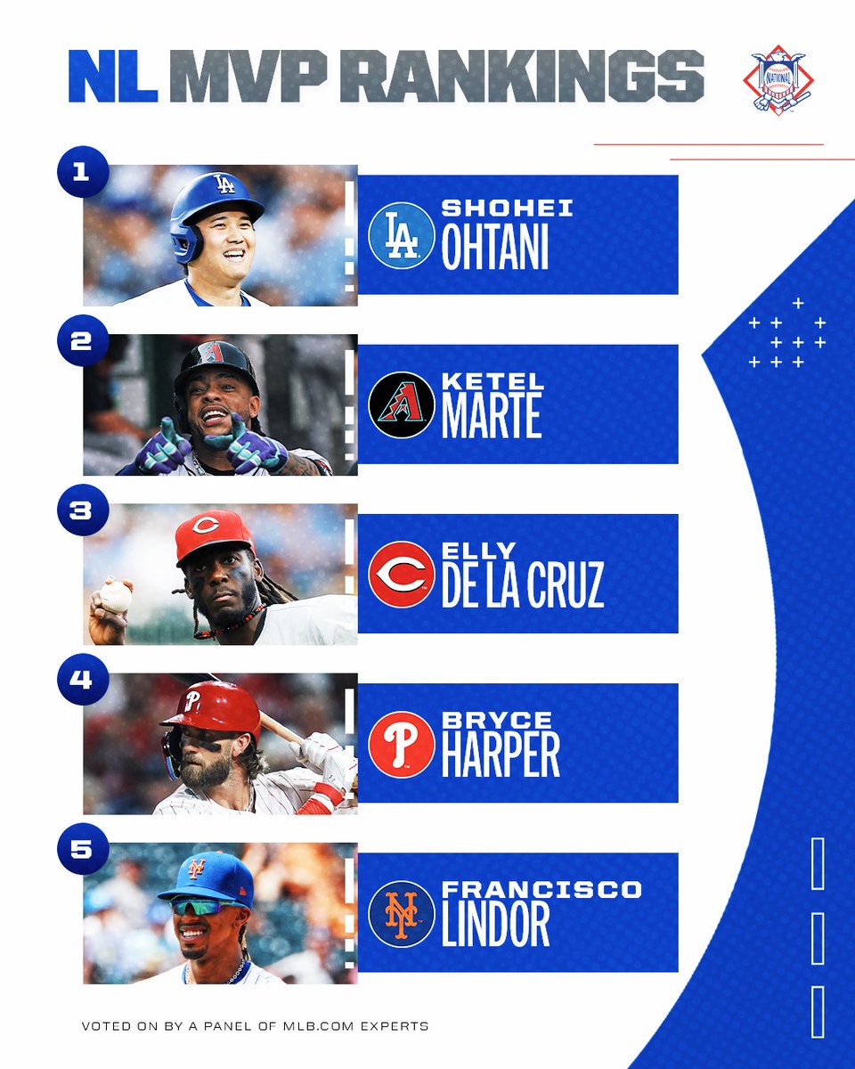 MLB's tweet photo. Will Shohei Ohtani be crowned NL MVP for the first time? 🤔 https://t.co/hhVOiyLWX2