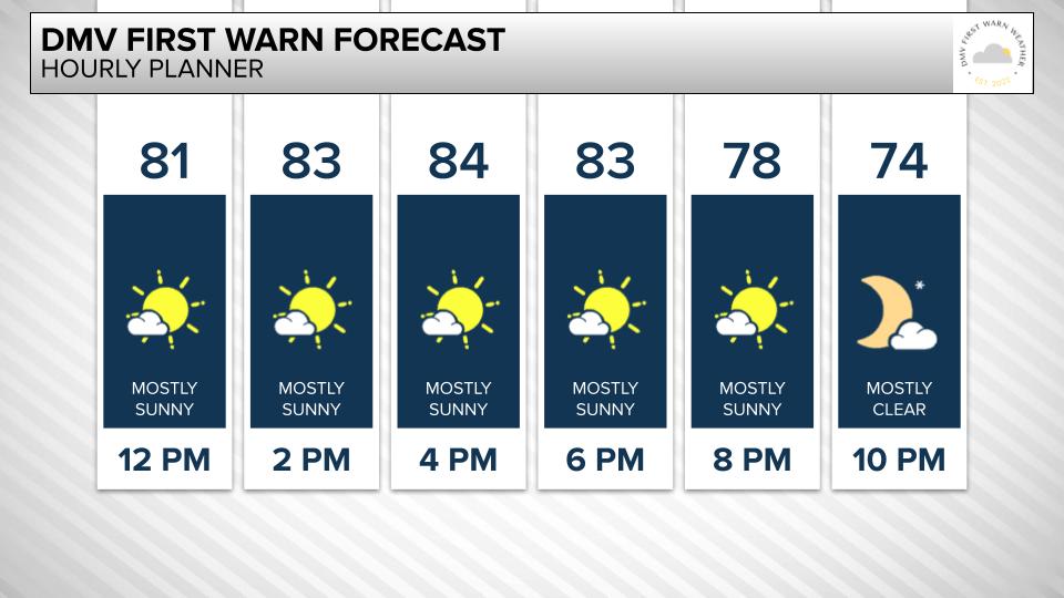 willowkWX's tweet photo. An absolutely beautiful day with mostly sunny skies, low humidity, and temperatures in the upper 70s to low 80s. These dry, pleasant conditions will thankfully continue through most of the workweek. Be sure to get outside and enjoy! #MDwx #VAwx https://t.co/yhX7AL0pzG