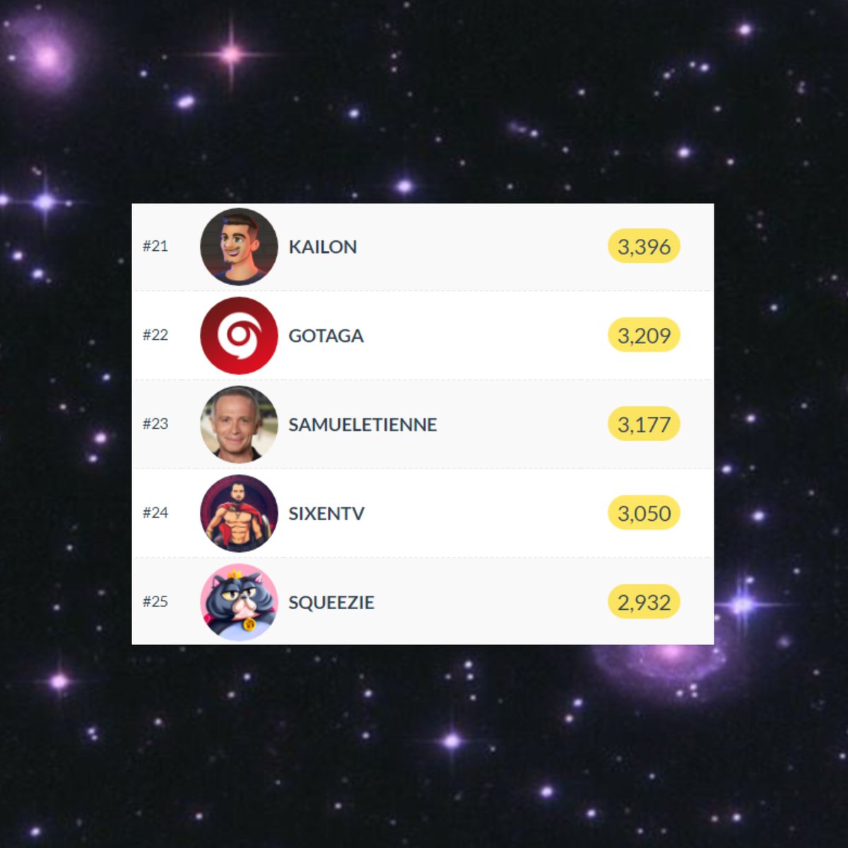 🚨ON EST TOP 21 TWITCH FR🚨

Mais que vient-il de se passer  ? Ahahah

Après 18 jours de live non stop et 3400 subs le Subathon #2 vient de s’arrêter. 

🇫🇷TOP 21 FRANCE🇫🇷 
(Devant des goats 🫶🏼)

C’était une aventure de fou, vous avez pété le record précédent ! 😳 

Une magnifique