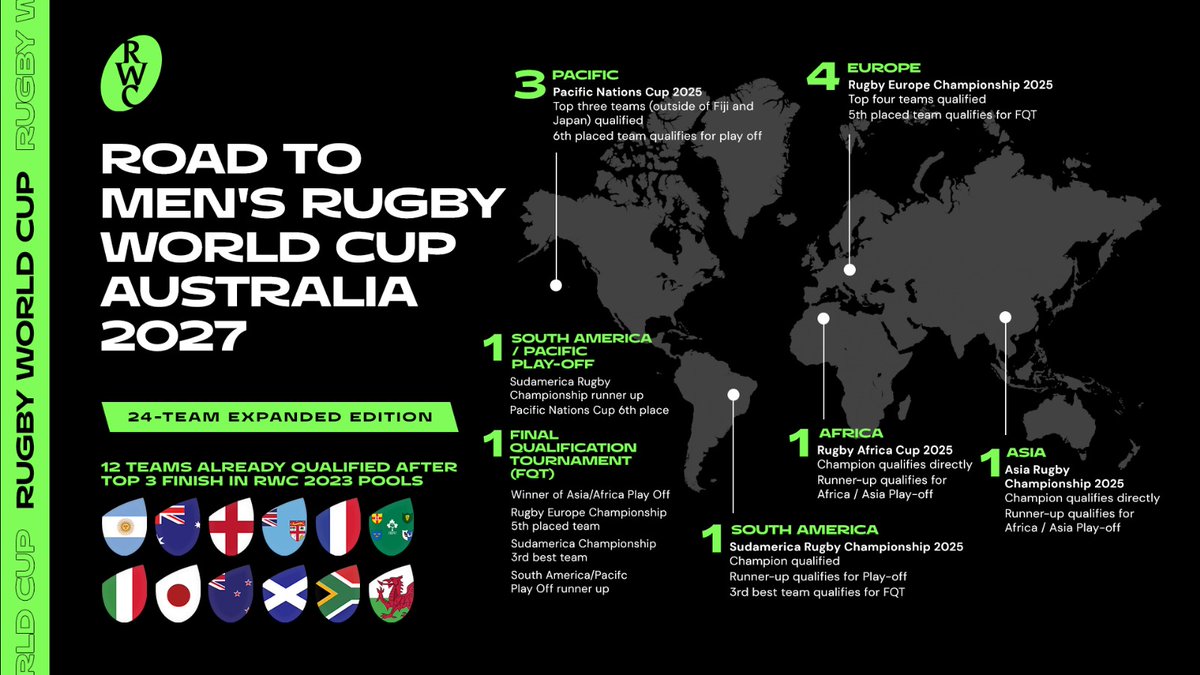 asiarugby's tweet photo. Qualification process confirmed for expanded Men’s Rugby World Cup 2027 in Australia

Full Story👇
https://t.co/3Yz3C9F3S0

#AsiaRugby #ARC #RWC2027 #Asia1 @HongKongRugby @KoreaRugbyUnion @uaerugby 
@MalaysiaRugby https://t.co/gDyDLjvxIY