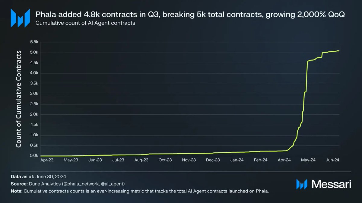 MessariCrypto's tweet photo. .@PhalaNetwork grew the number of AI Agent Contracts deployed to its network by 2,000% QoQ.
Meanwhile, MAUs were up 38% YoY in June, and supply-side network participants grew 29% YoY.
Explore the full report by @CabronElBufon ⬇️
https://t.co/B11EzpREkX https://t.co/5B6MizMWbV