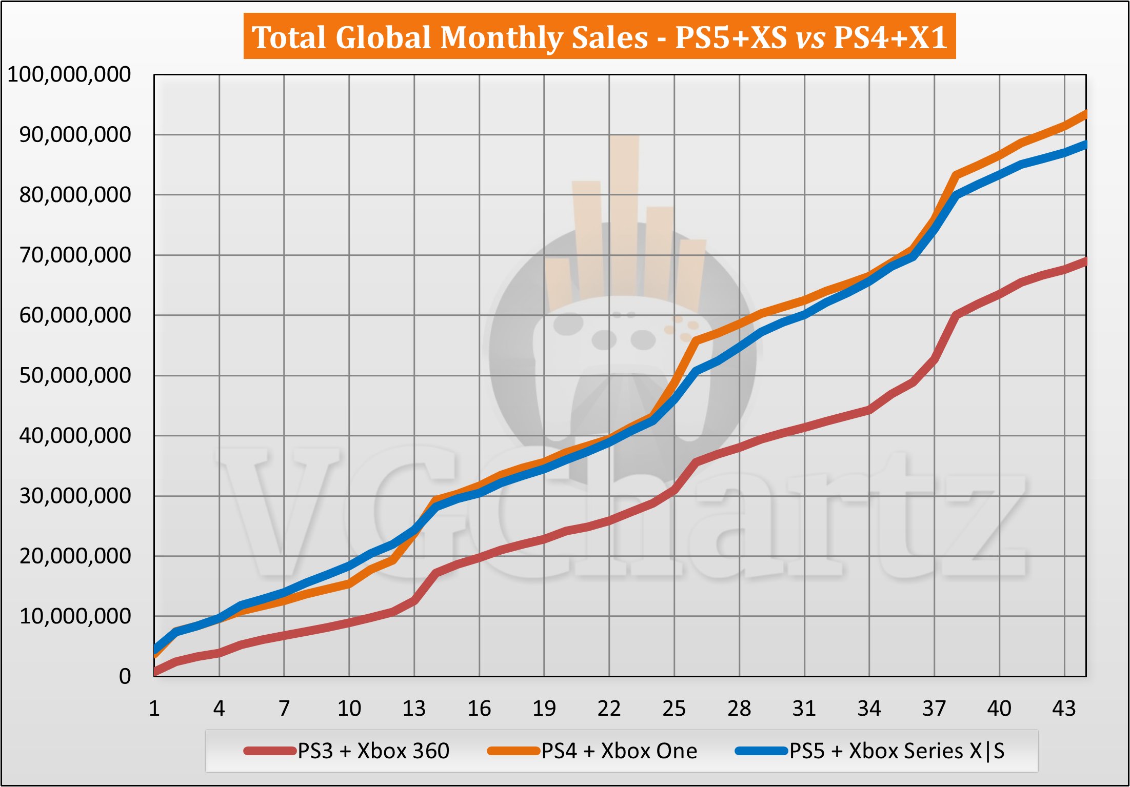 Playstation sales vs xbox sales discount