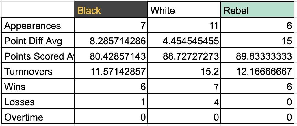As we Liberty fans prep for the second "half" of the season, heres the data regarding uniform selection from everything pre-Olympic break.  (Rebel jerseys still holding strong 👀)
*Commissioners Cup is included

CC: <a href="/ClassicJpow/">Jackie Powell (she/her)</a>, <a href="/MylesEhrlich/">Myles</a>, <a href="/drmataya/">Dano Mataya</a>, <a href="/TheAfrocentricI/">Queer Latifah ✨</a>