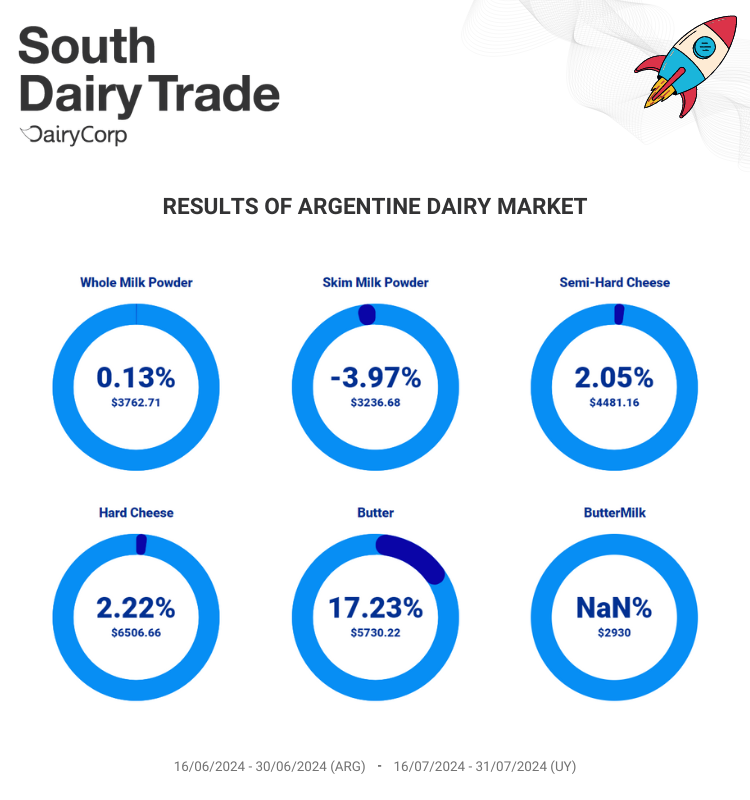 eDairyNews's tweet photo. The new edition of #SouthDairyTrade is here! 🥳🚀

🔍 Explore the #UpdatedPrices in the South American #DairyMarket with SDT.

🌟 Access all the #KeyData at: https://t.co/iiD9b6BHX2

📩 Sign up now and get the SDT newsletter delivered straight to your inbox! https://t.co/8jqaz4ujaE