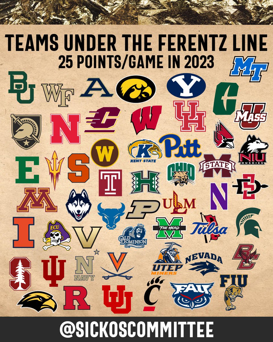 SickosCommittee's tweet photo. We all had a good time keeping track of Iowa's quest for 25 points/game last year, but that led me to a question... how common was it to meet or beat that average?

This is every FBS team that was under 25 points per game in 2023. https://t.co/lxxqR4TTVU