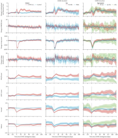 The Lancet Digital Health (@lancetdigitalh) on Twitter photo NEW Research: Physiological presentation and risk factors of long COVID in the UK using smartphones and wearable devices: a longitudinal, citizen science, caseācontrol study. <a href="/callumstew/">Callum Stewart</a> <a href="/ranjan_yatharth/">Yatharth Ranjan</a> <a href="/richdobson/">Richard Dobson</a> <a href="/amosfolarin/">Amos Folarin</a>
Read it here: buff.ly/4fK6jTC NEW Research: Physiological presentation and risk factors of long COVID in the UK using smartphones and wearable devices: a longitudinal, citizen science, caseācontrol study. <a href="/callumstew/">Callum Stewart</a> <a href="/ranjan_yatharth/">Yatharth Ranjan</a> <a href="/richdobson/">Richard Dobson</a> <a href="/amosfolarin/">Amos Folarin</a>
Read it here: buff.ly/4fK6jTC