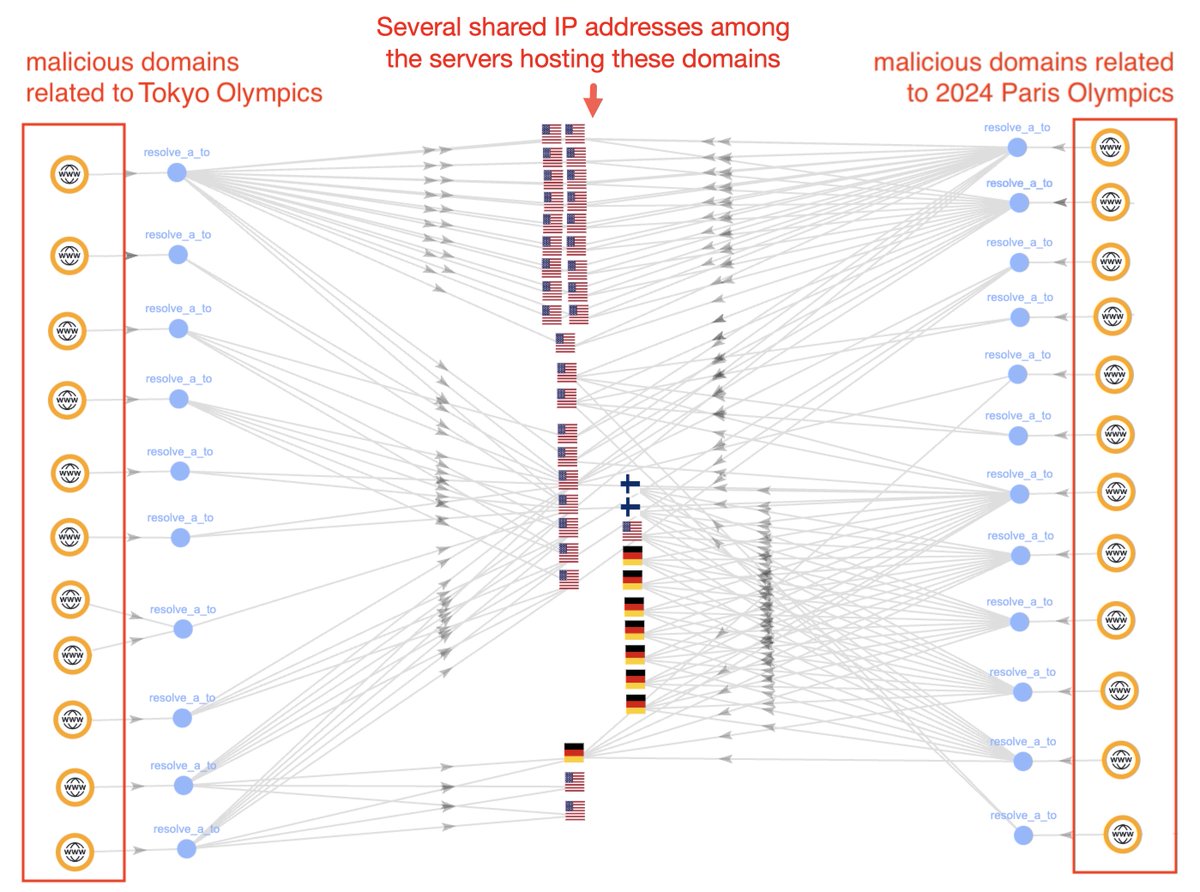 Unit42_Intel's tweet image. We uncovered striking connections between #Olympics-related domains used for #phishing and #scams for the #Tokyo and #Paris2024 Olympics. The shared infrastructure/similarities in domain names indicate a single actor may be behind this abuse. Details at bit.ly/4fG3bYJ