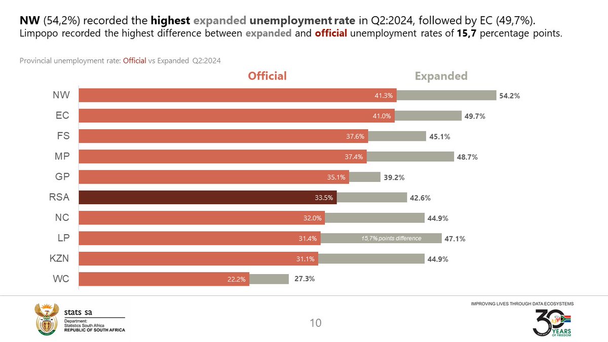 StatsSA's tweet photo. Limpopo recorded the highest difference between expanded and official #unemployment rates of 15,7 percentage points. Join #StatsSA on @CapricornFM at 18h15 today as we unpack the latest QLFS.
More here: https://t.co/AEQ2Q6vp8e
#employment #WomensMonth #GenderStatistics https://t.co/PlcbETp6pM