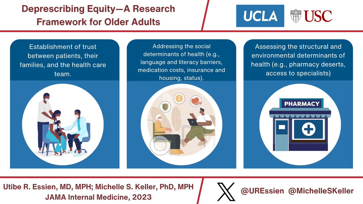 Utibe R. Essien, MD MPH (@uressien) on Twitter photo 1/ ‼️ NEW in <a href="/JAMAInternalMed/">JAMA Internal Medicine</a>.
In our latest, @michelleskeller and I introduce a new research framework for older adults: “Deprescribing Equity.”
A brief 🧵 on why this framework is needed and our recommendations for how we can achieve this goal.
jamanetwork.com/journals/jamai… 1/ ‼️ NEW in <a href="/JAMAInternalMed/">JAMA Internal Medicine</a>.
In our latest, @michelleskeller and I introduce a new research framework for older adults: “Deprescribing Equity.”
A brief 🧵 on why this framework is needed and our recommendations for how we can achieve this goal.
jamanetwork.com/journals/jamai…