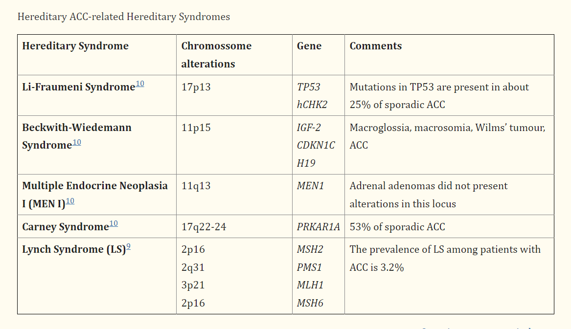 Several syndromes are linked with adrenocortical carcinoma (ACC). Key ones include Li-Fraumeni, Beckwith-Wiedemann, and MEN1. For a detailed overview, check the table below. #Oncology #Endocrinology #ACC