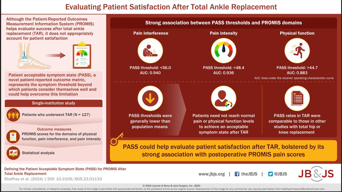 jbjs's tweet photo. How do patients perspectives after #anklereplacement associate with #PROMIS scores? New study looking at PASS (Patient Acceptable Symptom State) compared to #Outcomes #PROMs
@sportsfootankle @DrMaCHogan @gwstewart1
#footankle
https://t.co/wLZhTjj8dD https://t.co/E1PQD7Xbil