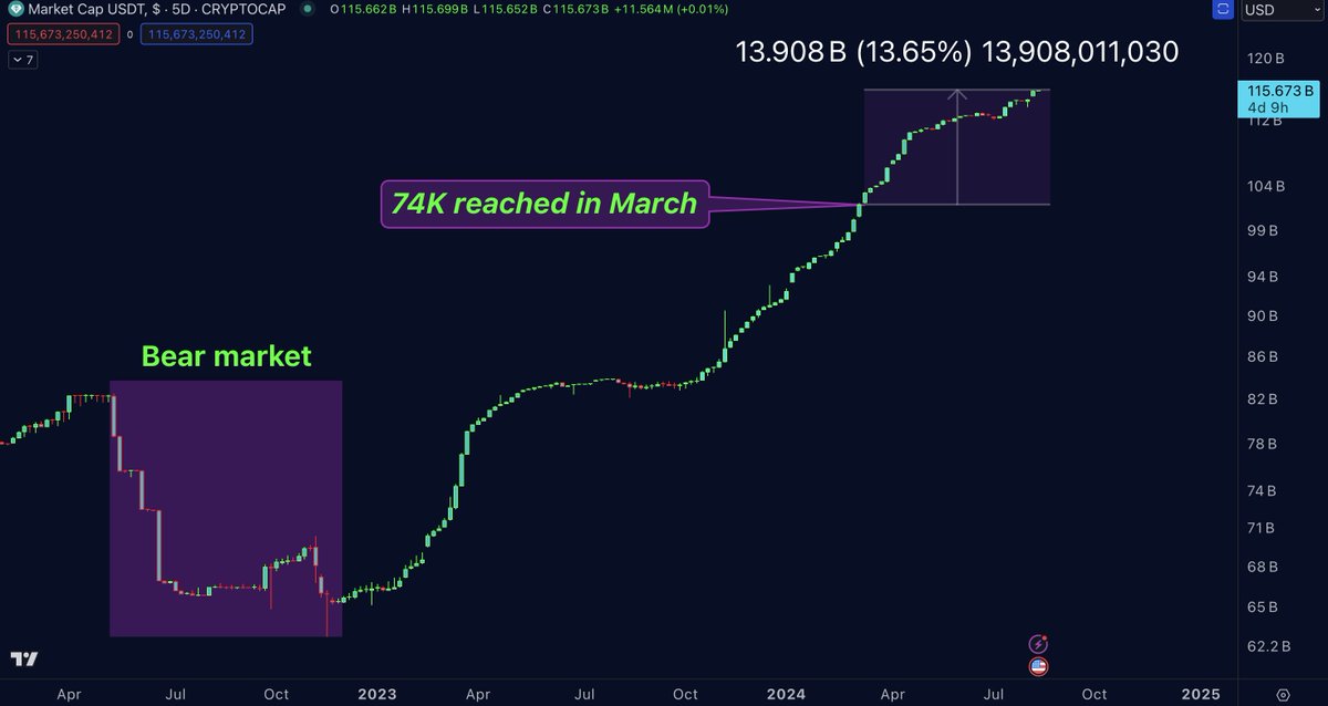 Despite the fact that Bitcoin is in a massive sideway movement since 74k in March, USDT Tether keeps printing more and more USDT and is up by 13,6% since the ATH.

Usually Tether market cap needs to drop in a bear market or strong correction, however this move indicates that