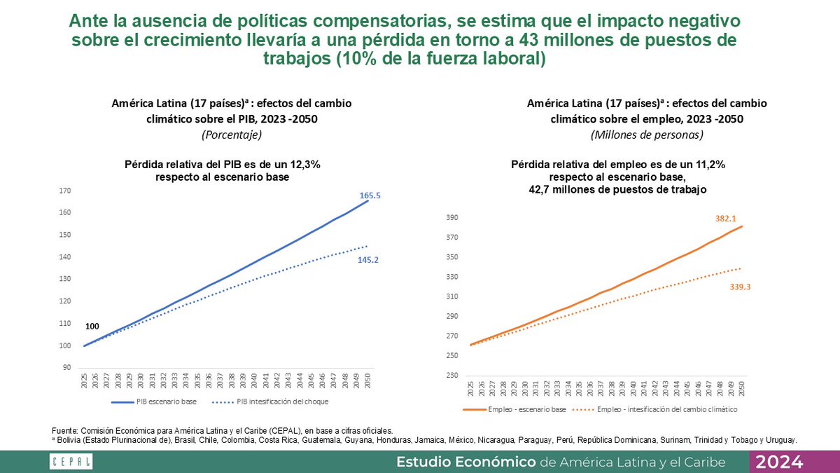 🌀La intensificación de los choques asociados al #cambioclimático podría provocar una pérdida cercana a 43 millones de puestos de trabajo (es decir, 10% de la fuerza laboral) de aquí a 2050: <a href="/JoseMSalazarX/">JoseMSalazarX_CEPAL</a> en presentación del #EstudioEconómico de #AméricaLatina y el #Caribe 2024.
