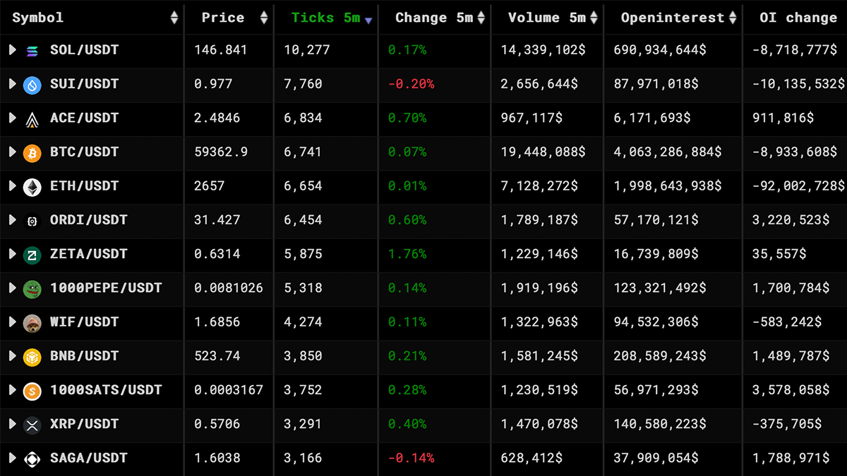 In my 7 years trading crypto, 

This system has found me the most altcoins, some of those have even gone 100x.

Altcoin Discovery System: