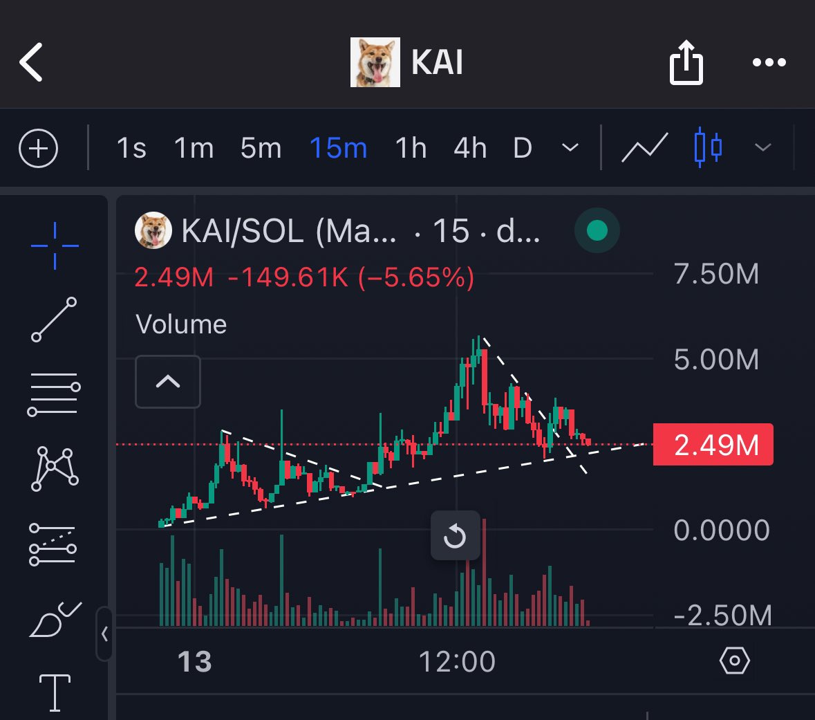 Good entry on $KAI here, binance posted the dog of <a href="/JesuslVivas/">Jesus</a> tagging him in the post and he has been receiving engagement directly from them weekly. 

With them referring to KAI as the Crypto Guardian, and with the dogs owner hard shilling it, I can see this going 40x+ from