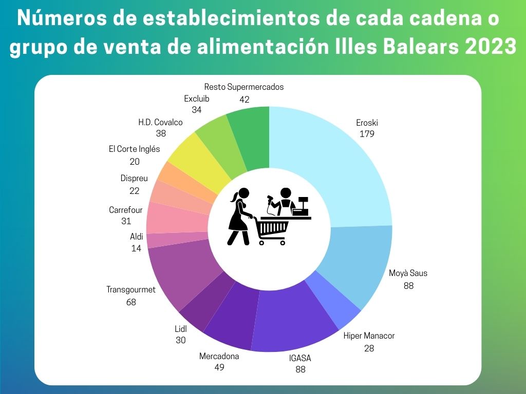 AFEDECO's tweet photo. La cadena de supermercados con más establecimientos en las Illes Balears es Eroski, en el año 2023 contaba con 179 tiendas. Seguida por grupo Moyà Saus y por IGASA con 88 establecimientos en las islas cada uno.  

@PalmaActiva @conselleriaEOE @ConselldeMca @EROSKI @hiper_centro https://t.co/GLrVL1MK3V