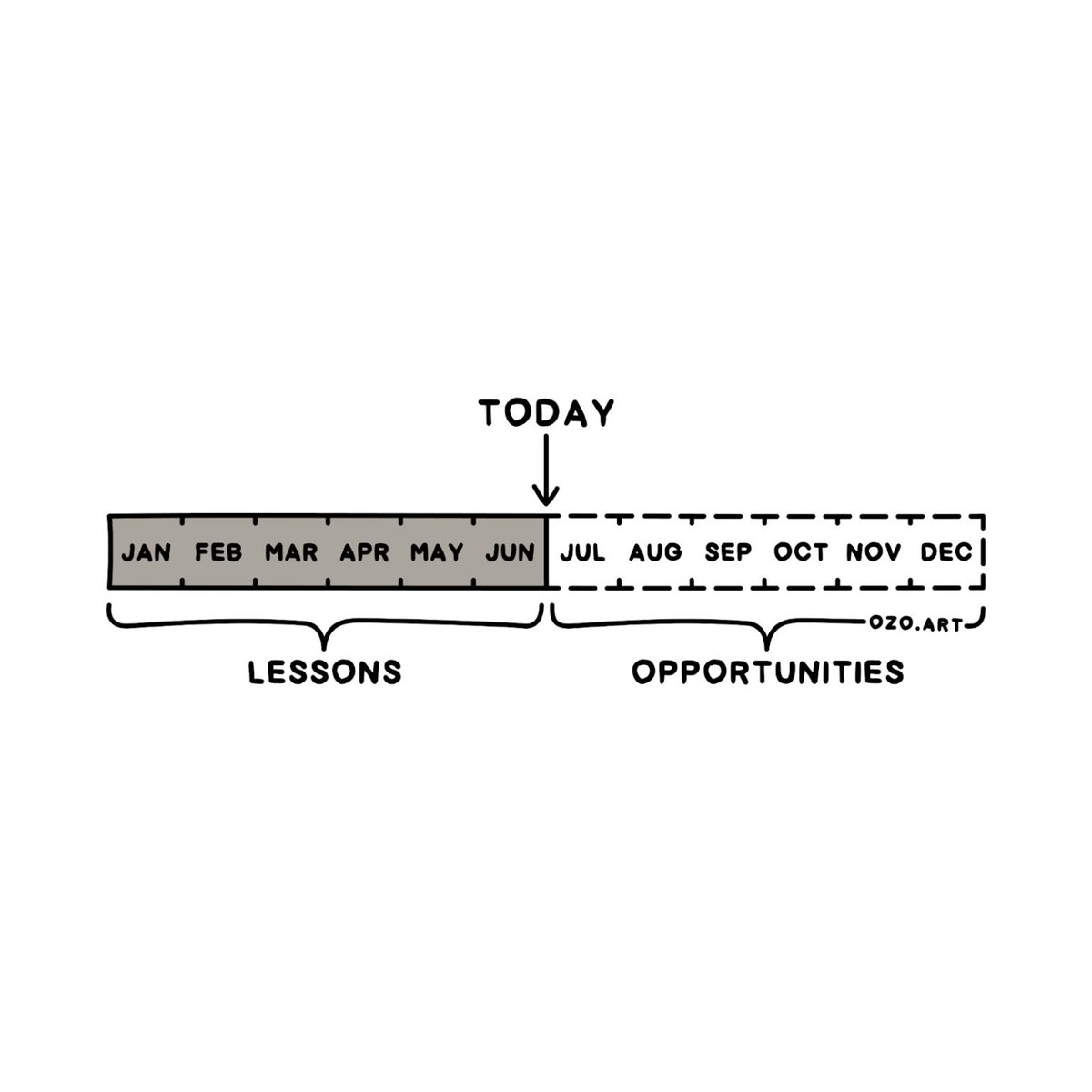 You can’t change the past – but you can learn from it.
You can’t predict the future – but you can be ready for it.

Image credit: Janis Ozolins