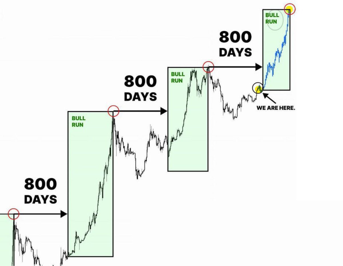BIG BREAKING 🚨 CHART PREDICTS #BITCOIN BULLRUN HAS STARTED OFFICIALLY