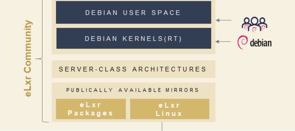 WindRiver's tweet image. Wind River is a proud key supporter of the new open source project, eLxr - a #Debian derivative with intelligent #edge capabilities, designed to simplify and enhance edge-to-cloud deployment strategies. Learn more at Embedded.com: embedded.com/debian-derivat…

#eLxrProject