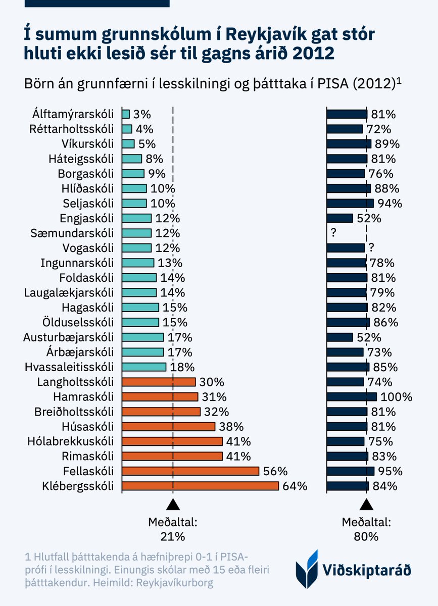 🕵️‍♂️Gögnin sem þú mátt ekki sjá

Meiriháttar munur var á færni barna eftir grunnskóla árið 2012. Þetta sýna sundurliðaðar niðurstöður PISA-kannana fyrir Reykjavík. Borgin var skylduð til að birta gögnin af úrskurðanefnd um upplýsingamál árið 2014.

<a href="/vidskiptarad/">Viðskiptaráð</a> sendi í dag mennta-