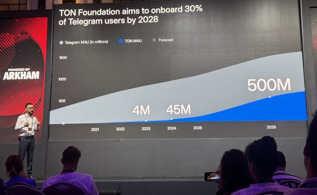 Giooton's tweet photo. $TON aims to onboard 30% of Telegram users by 2028.

2023 - 4 Million
2024 - 45 Million 
2028 - 500 Million👀

Probably nothing💎 https://t.co/M34D38z7Wd