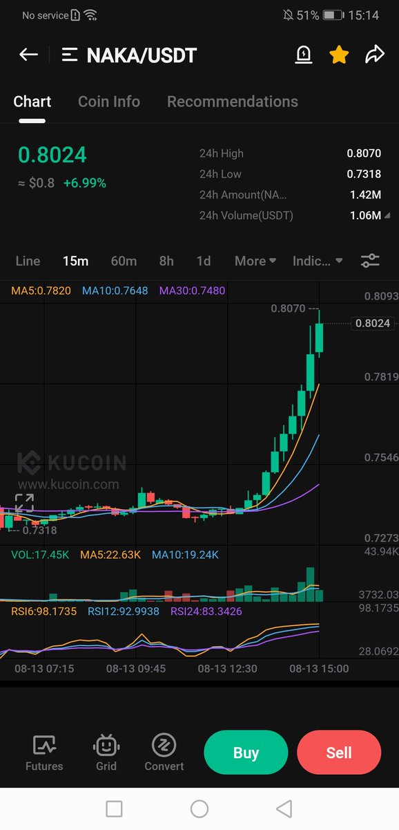 Silivabrota's tweet photo. $NAKA doing it again 🫠 overtaking and outperforming the market and all gaming coins at this stage.

I am ready for another #66x play like in 2023-2024.

Are you ready? Pack your bags and chill, $NAKA leaving the station, moon mission T-1 sec.
#1000x #P2E #BullishAF #Bitcoin #NAKAVERSE #utility #web3