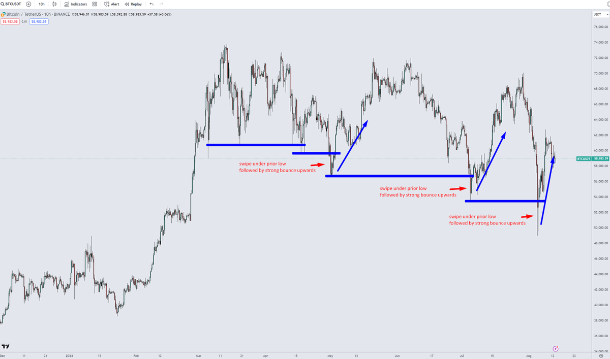 TradetheMatrix1's tweet photo. This rule still applies. Best long opportunities with highest RR on #Bitcoin over entire 2024 came after major clearouts under prior macro lows. Last August sample proves it again. https://t.co/DmaypPsgGR