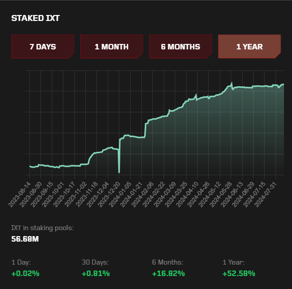 🚀 $IXT Staking Continues to Soar!

Over the past year, staked IXT has seen impressive growth, up 52.58%! With 56.68M $IXT now locked in staking pools, the community's confidence is clearly strong. 

Recent trends show consistent upward momentum, reflecting a robust belief in the