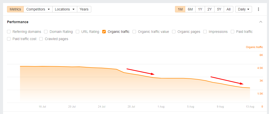glenngabe's tweet image. Google volatility has been crazy recently and I&apos;ve shared some screenshots of that over the past few days. I also checked the visibility numbers for 380+ sites heavily impacted by the September HCU(X). No improvements there (even with the testing we are seeing recently).  But, I…