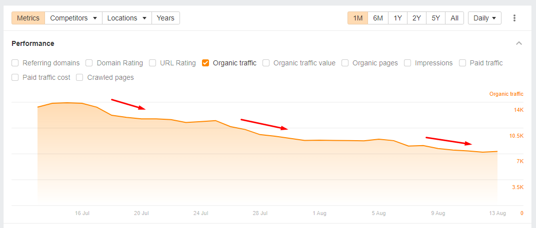 glenngabe's tweet image. Google volatility has been crazy recently and I&apos;ve shared some screenshots of that over the past few days. I also checked the visibility numbers for 380+ sites heavily impacted by the September HCU(X). No improvements there (even with the testing we are seeing recently).  But, I…