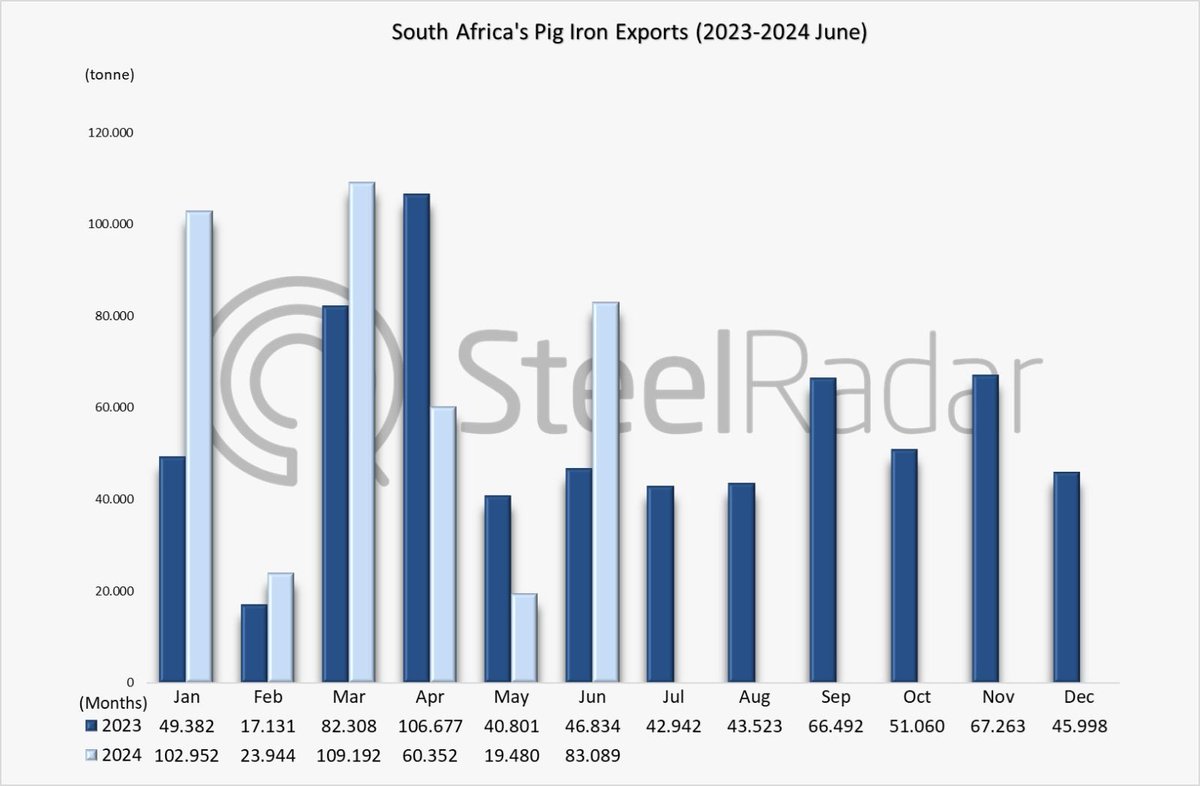 steelradar's tweet image. South Africa&apos;s pig iron exports increased by 77.4% in June
According to data provided by the South African Revenue Service (SARS), pig iron exports in june 2024 increased by 77.4% yearly, from 46,834 tons to 83,089 tons. Compared to May, #pigiron exports gained 25.1%. Exports…