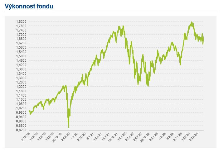 Červencová zpráva fondu k dispozici na fiofondy.cz/docs/cz/FIO_GL… 
Rozmohl se nám tady takový nešvar. Trh jde nahoru a index dolů a naopak🤷‍♂️