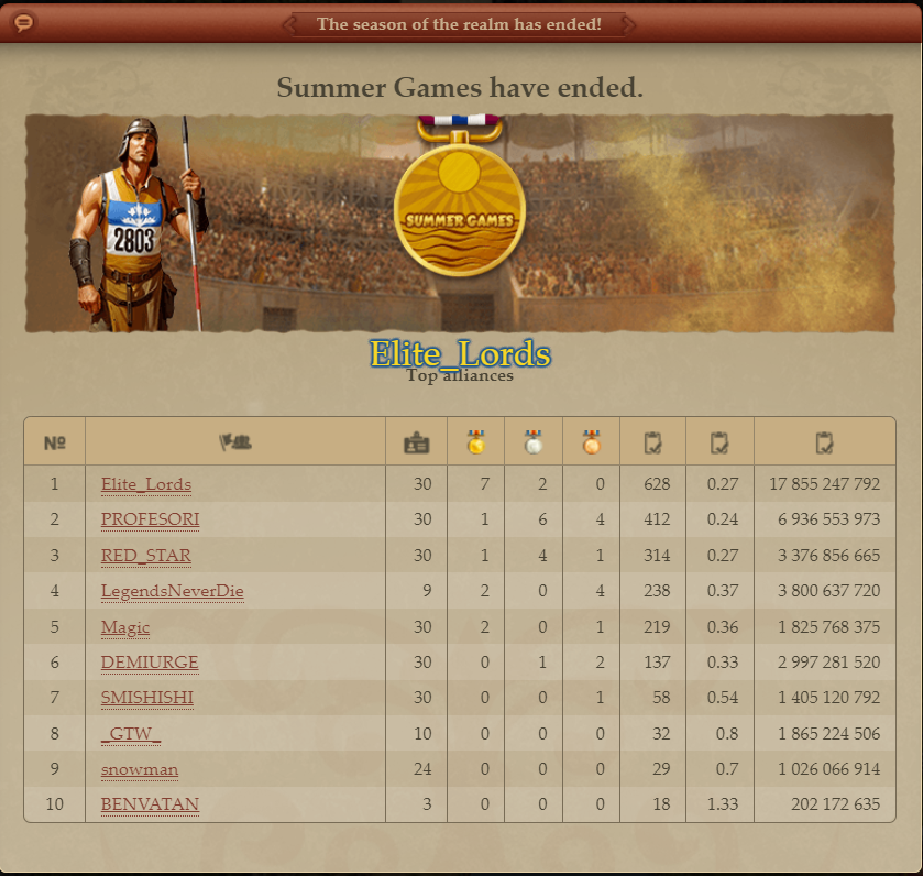 Congratulations to the champions of the Summer Games in Imperia Online! 🏆 Your dedication, strategy, and skill have led you to victory. You've earned your place among the legends of the realm. Well done, and may your reign continue! 🎉🌟